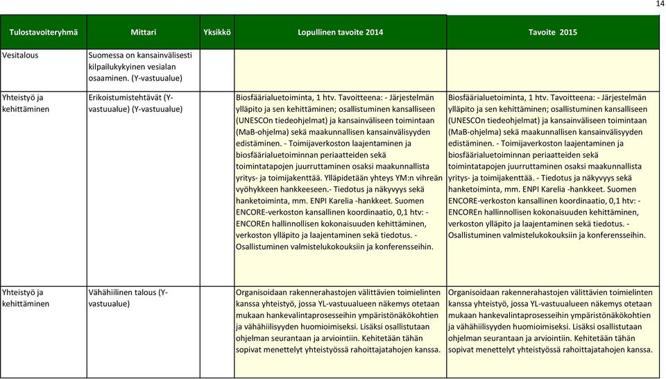 edistäminen. - Toimijaverkoston laajentaminen ja biosfäärialuetoiminnan periaatteiden sekä toimintatapojen juurruttaminen osaksi maakunnallista yritys- ja toimijakenttää.