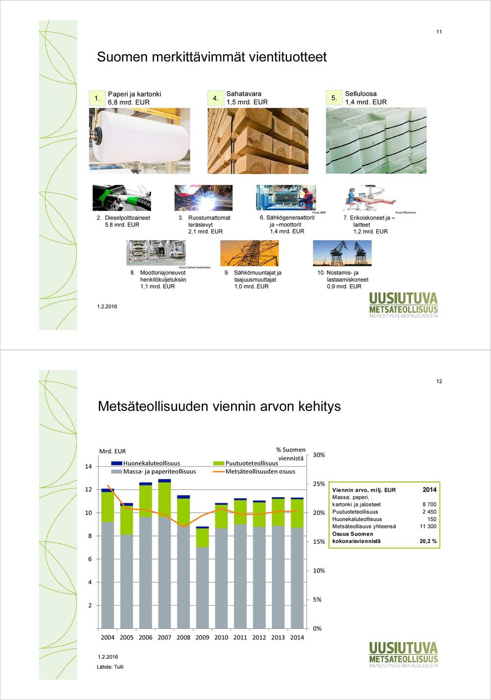 Moottoriajoneuvot henkilökuljetuksiin 1,1 mrd. EUR Kuva Valmet Automotive 9. Sähkömuuntajat ja taajuusmuuttajat 1,0 mrd. EUR 10. Nostamis- ja lastaamiskoneet 0,9 mrd.