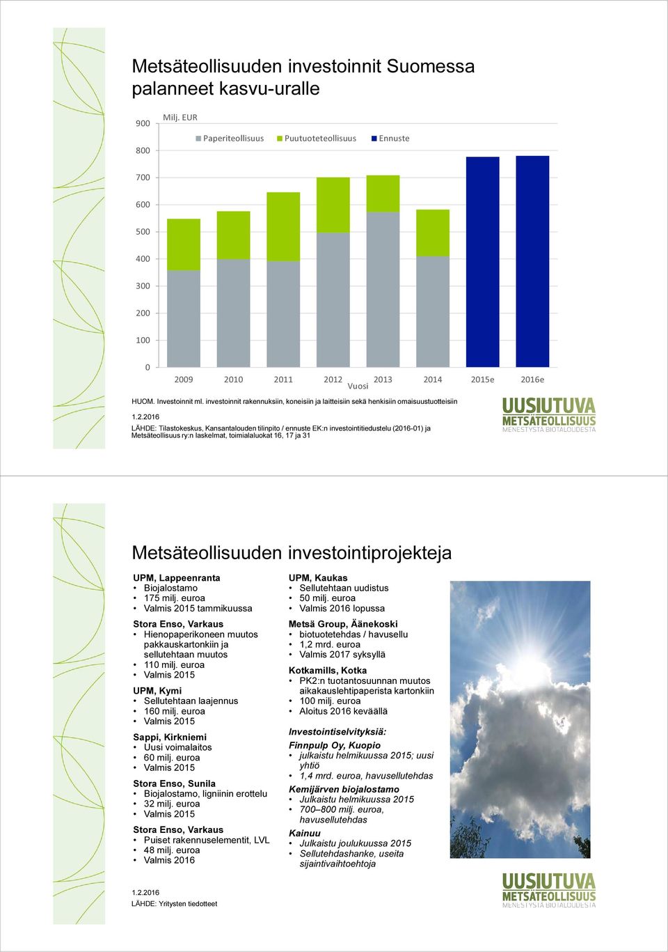 investointitiedustelu (2016-01) ja Metsäteollisuus ry:n laskelmat, toimialaluokat 16, 17 ja 31 Metsäteollisuuden investointiprojekteja UPM, Lappeenranta Biojalostamo 175 milj.