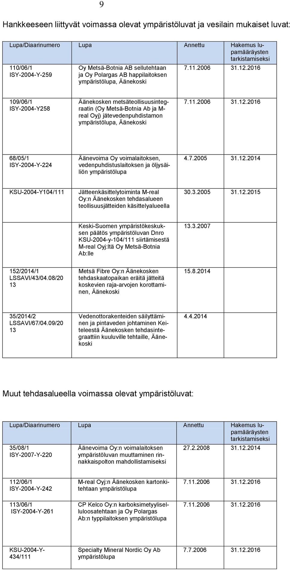 2016 109/06/1 ISY-2004-Y258 Äänekosken metsäteollisuusintegraatin (Oy Metsä-Botnia Ab ja M- real Oyj) jätevedenpuhdistamon ympäristölupa, Äänekoski 7.11.2006 31.12.