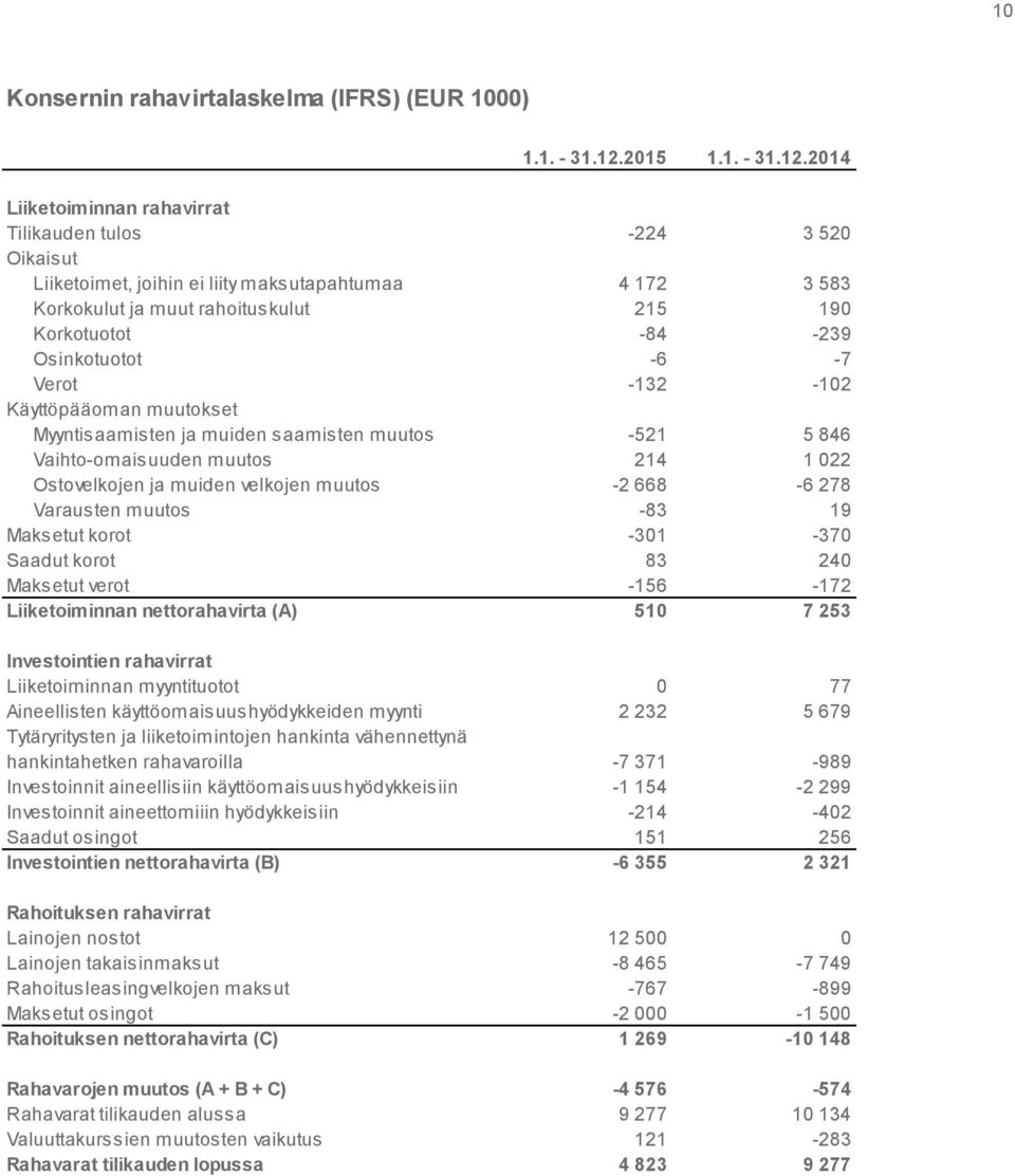 2014 Liiketoiminnan rahavirrat Tilikauden tulos -224 3 520 Oikaisut 4 166 3 426 Liiketoimet, joihin ei liity maksutapahtumaa 4 172 3 583 Korkokulut ja muut rahoituskulut 215 190 Korkotuotot -84-239