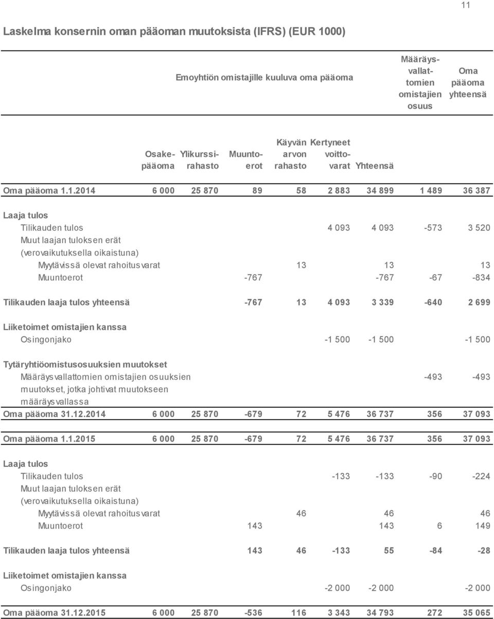 1.2014 6 000 25 870 89 58 2 883 34 899 1 489 36 387 Laaja tulos Tilikauden tulos 4 093 4 093-573 3 520 Muut laajan tuloksen erät (verovaikutuksella oikaistuna) Myytävissä olevat rahoitusvarat 13 13