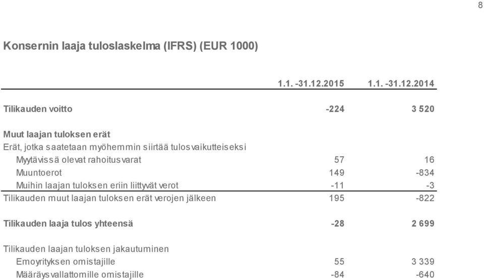 2014 Tilikauden voitto -224 3 520 Muut laajan tuloksen erät Erät, jotka saatetaan myöhemmin siirtää tulosvaikutteiseksi Myytävissä