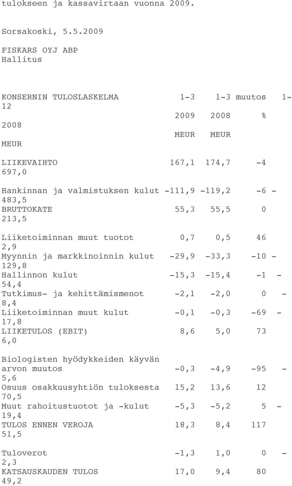 BRUTTOKATE 55,3 55,5 0 213,5 Liiketoiminnan muut tuotot 0,7 0,5 46 2,9 Myynnin ja markkinoinnin kulut -29,9-33,3-10 - 129,8 Hallinnon kulut -15,3-15,4-1 - 54,4 Tutkimus- ja kehittämismenot