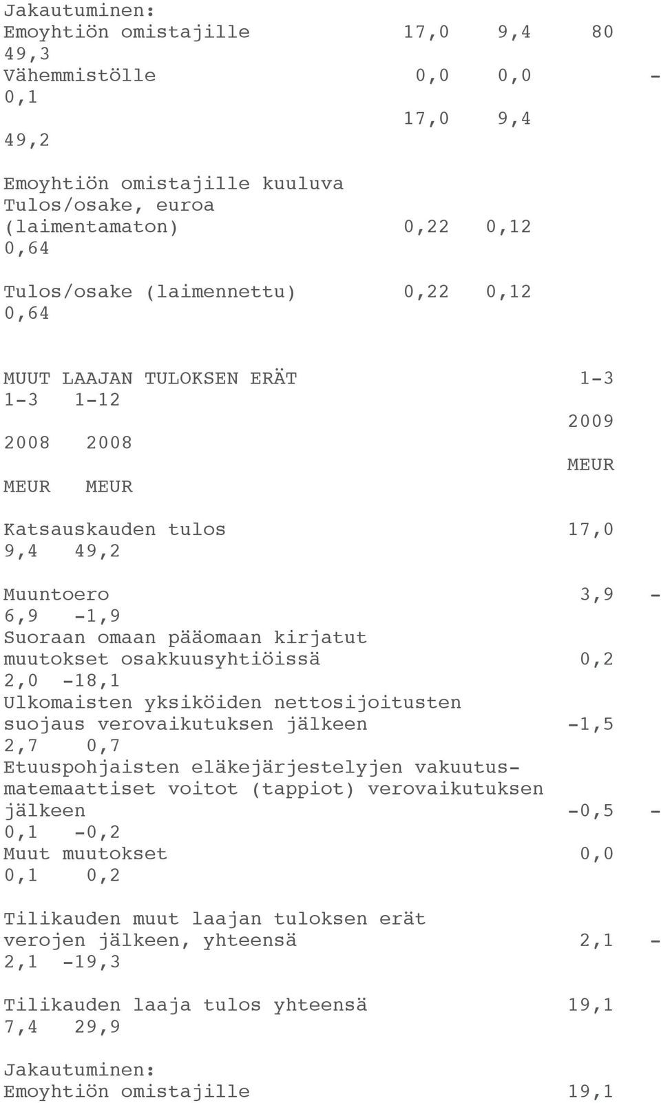 0,2 2,0-18,1 Ulkomaisten yksiköiden nettosijoitusten suojaus verovaikutuksen jälkeen -1,5 2,7 0,7 Etuuspohjaisten eläkejärjestelyjen vakuutusmatemaattiset voitot (tappiot) verovaikutuksen jälkeen