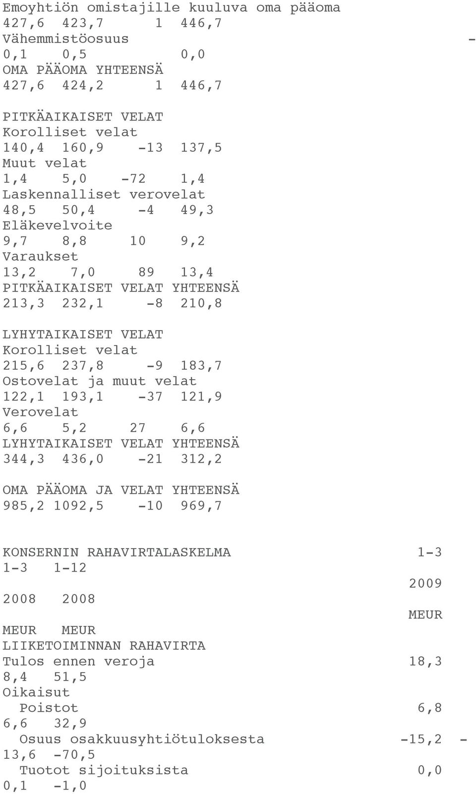 215,6 237,8-9 183,7 Ostovelat ja muut velat 122,1 193,1-37 121,9 Verovelat 6,6 5,2 27 6,6 LYHYTAIKAISET VELAT YHTEENSÄ 344,3 436,0-21 312,2 OMA PÄÄOMA JA VELAT YHTEENSÄ 985,2 1092,5-10 969,7