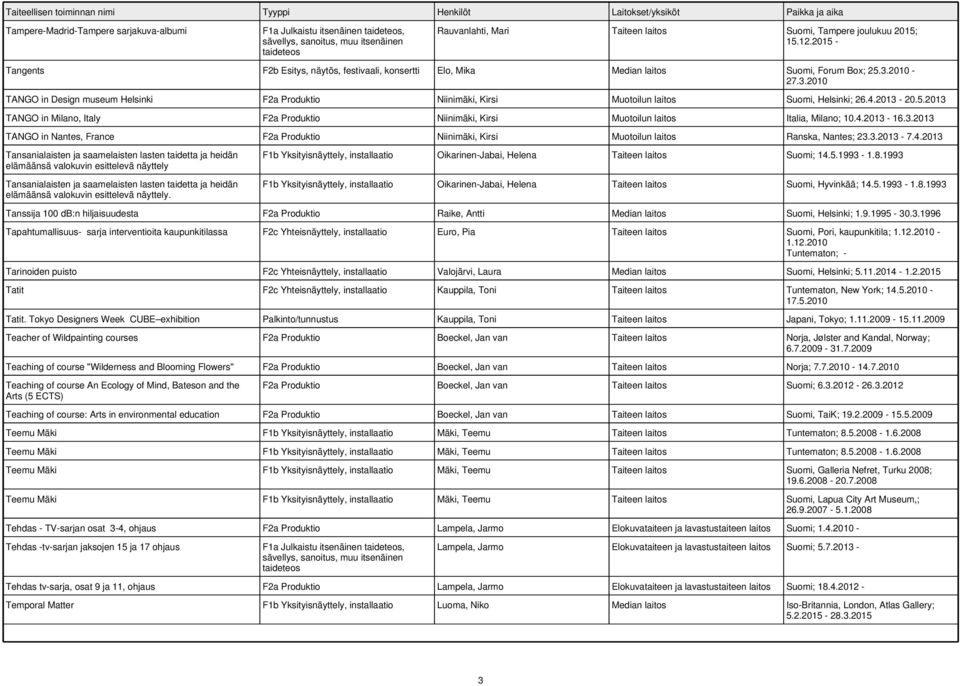 2010-27.3.2010 TANGO in Design museum Helsinki F2a Produktio Niinimäki, Kirsi Muotoilun laitos Suomi, Helsinki; 26.4.2013-20.5.