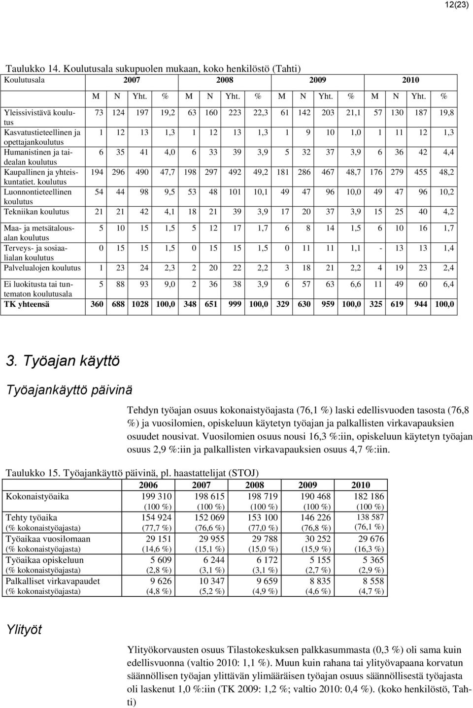 % Yleissivistävä koulutus 73 124 197 19,2 63 160 223 22,3 61 142 203 21,1 57 130 187 19,8 Kasvatustieteellinen ja 1 12 13 1,3 1 12 13 1,3 1 9 10 1,0 1 11 12 1,3 opettajankoulutus Humanistinen ja