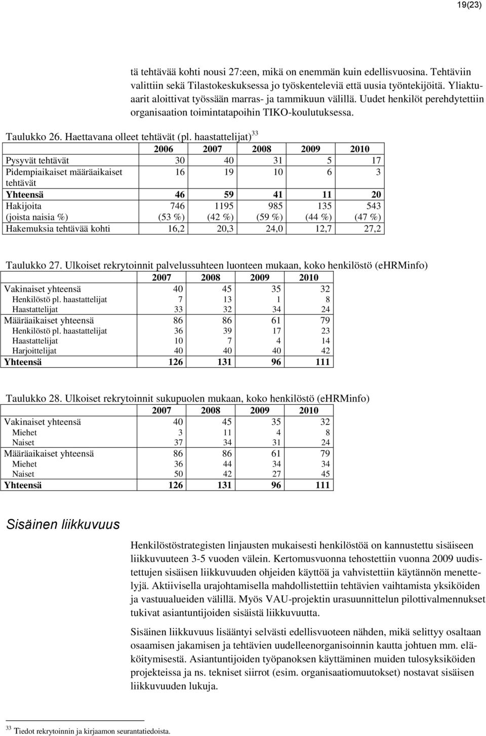 haastattelijat) 33 Pysyvät tehtävät 30 40 31 5 17 Pidempiaikaiset määräaikaiset 16 19 10 6 3 tehtävät Yhteensä 46 59 41 11 20 Hakijoita (joista naisia %) 746 (53 %) 1195 (42 %) 985 (59 %) 135 (44 %)