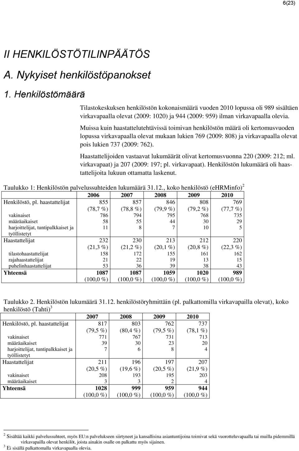 Muissa kuin haastattelutehtävissä toimivan henkilöstön määrä oli kertomusvuoden lopussa virkavapaalla olevat mukaan lukien 769 (2009: 808) ja virkavapaalla olevat pois lukien 737 (2009: 762).