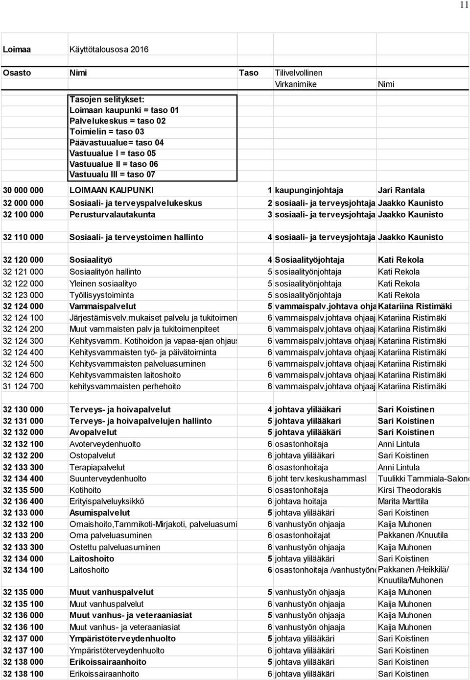 terveysjohtaja Jaakko Kaunisto 32 100 000 Perusturvalautakunta 3 sosiaali- ja terveysjohtaja Jaakko Kaunisto 32 110 000 Sosiaali- ja terveystoimen hallinto 4 sosiaali- ja terveysjohtaja Jaakko