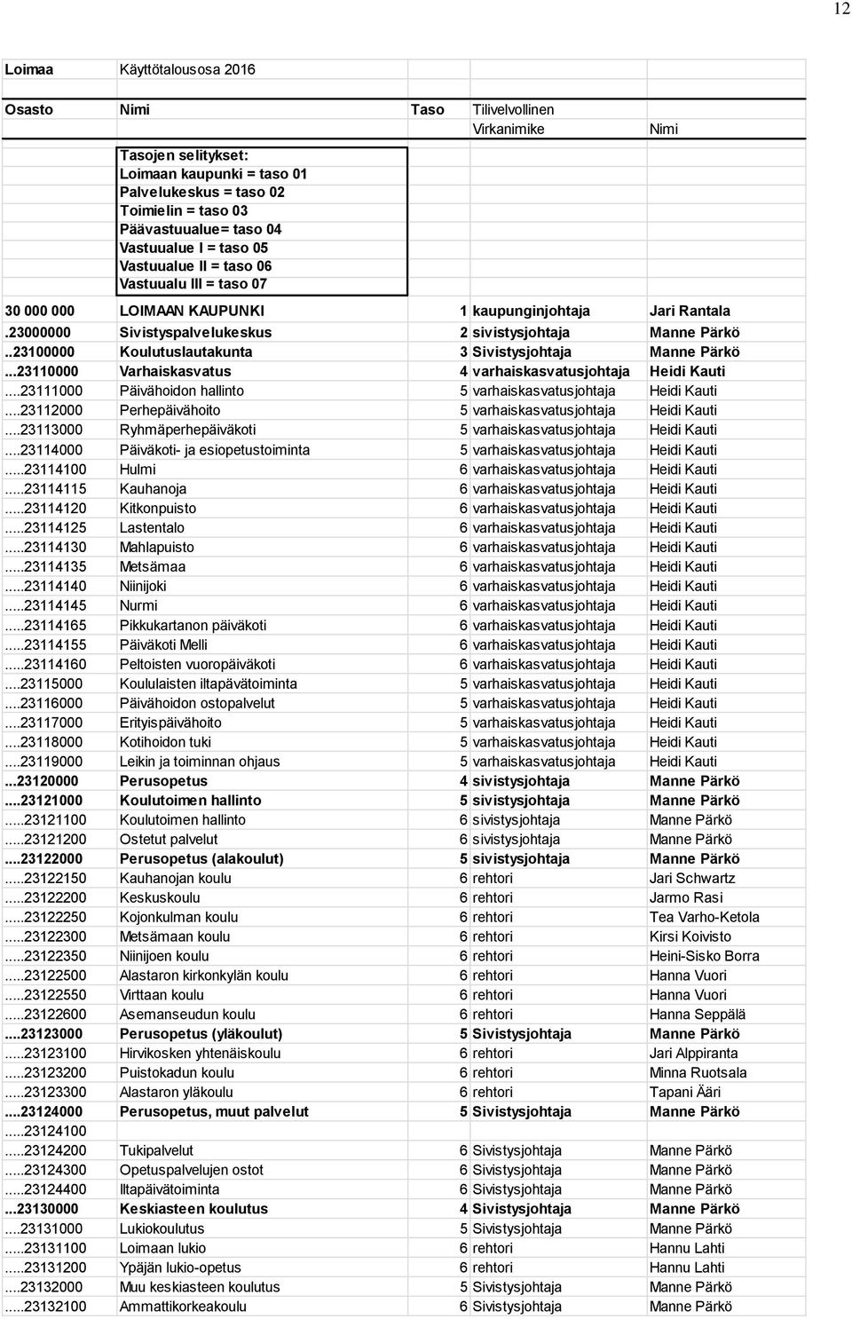 .23100000 Koulutuslautakunta 3 Sivistysjohtaja Manne Pärkö...23110000 Varhaiskasvatus 4 varhaiskasvatusjohtaja Heidi Kauti...23111000 Päivähoidon hallinto 5 varhaiskasvatusjohtaja Heidi Kauti.