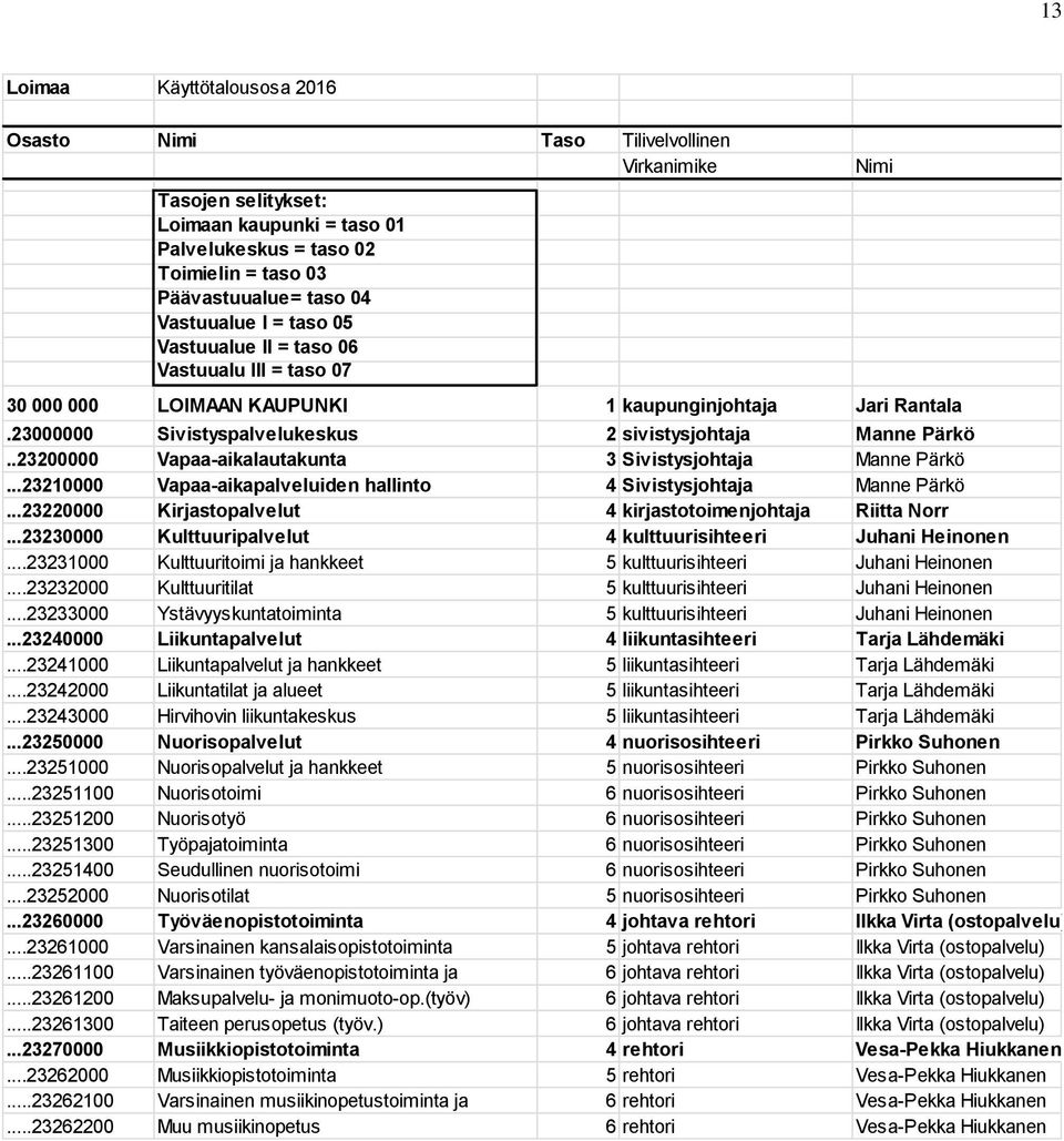 .23200000 Vapaa-aikalautakunta 3 Sivistysjohtaja Manne Pärkö...23210000 Vapaa-aikapalveluiden hallinto 4 Sivistysjohtaja Manne Pärkö...23220000 Kirjastopalvelut 4 kirjastotoimenjohtaja Riitta Norr.