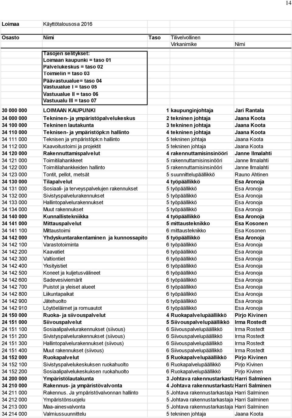 johtaja Jaana Koota 34 100 000 Tekninen lautakunta 3 tekninen johtaja Jaana Koota 34 110 000 Teknisen- ja ympäristöpk:n hallinto 4 tekninen johtaja Jaana Koota 34 111 000 Teknisen ja ympäristöpk:n