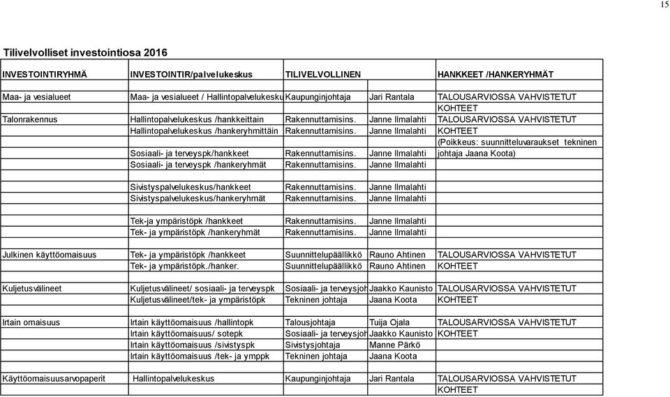 Janne Ilmalahti TALOUSARVIOSSA VAHVISTETUT Hallintopalvelukeskus /hankeryhmittäin Rakennuttamisins.
