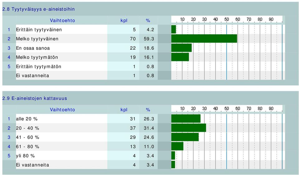 1 5 Erittäin tyytymätön 1 0.8 Ei vastanneita 1 0.8 2.