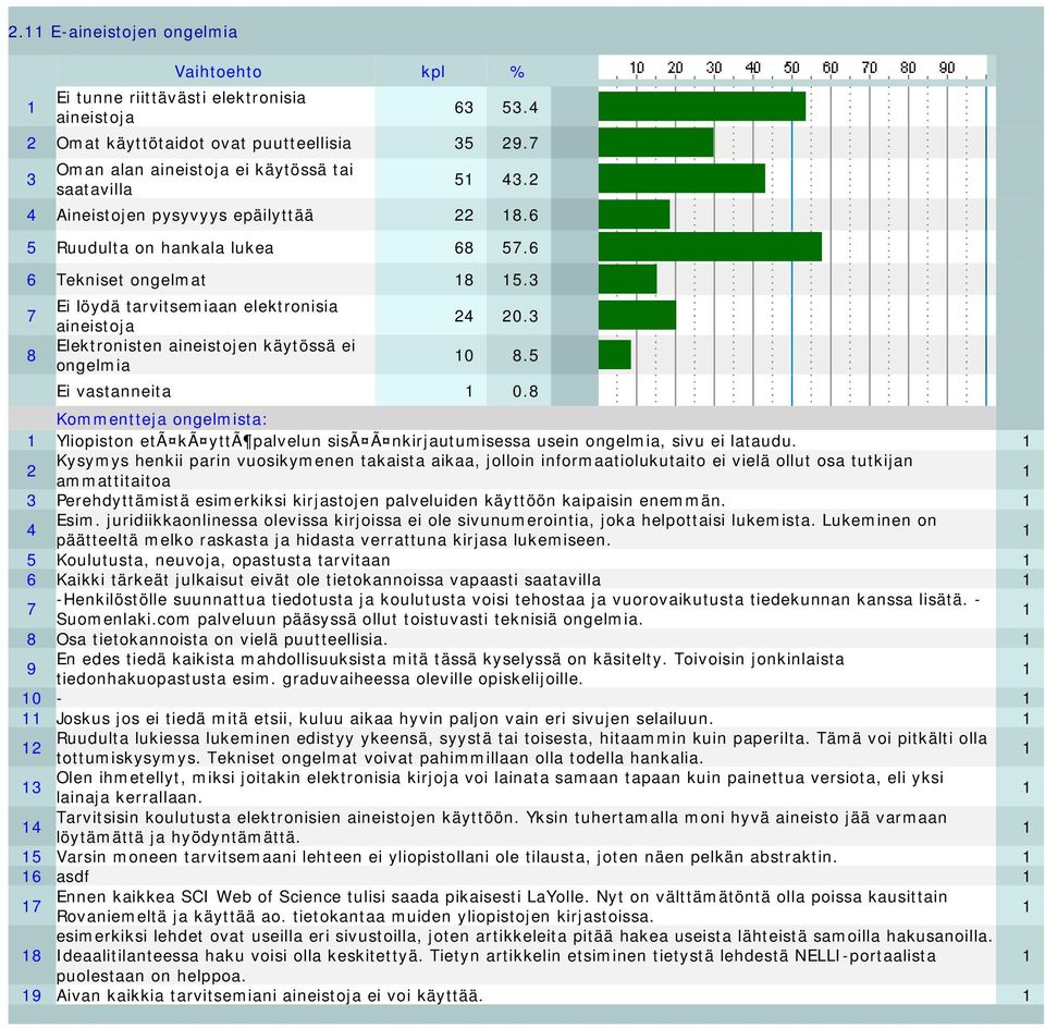 3 8 Elektronisten aineistojen käytössä ei ongelmia 10 8.5 Ei vastanneita 1 0.8 Kommentteja ongelmista: 1 Yliopiston etã kã yttã palvelun sisã Ã nkirjautumisessa usein ongelmia, sivu ei lataudu.