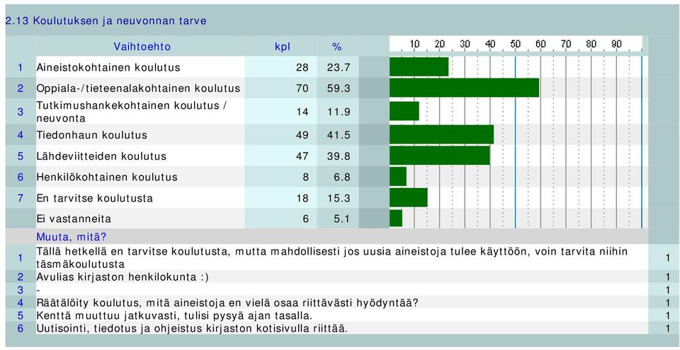 1 Tällä hetkellä en tarvitse koulutusta, mutta mahdollisesti jos uusia aineistoja tulee käyttöön, voin tarvita niihin täsmäkoulutusta 1 2 Avulias kirjaston henkilokunta :) 1 3-1 4