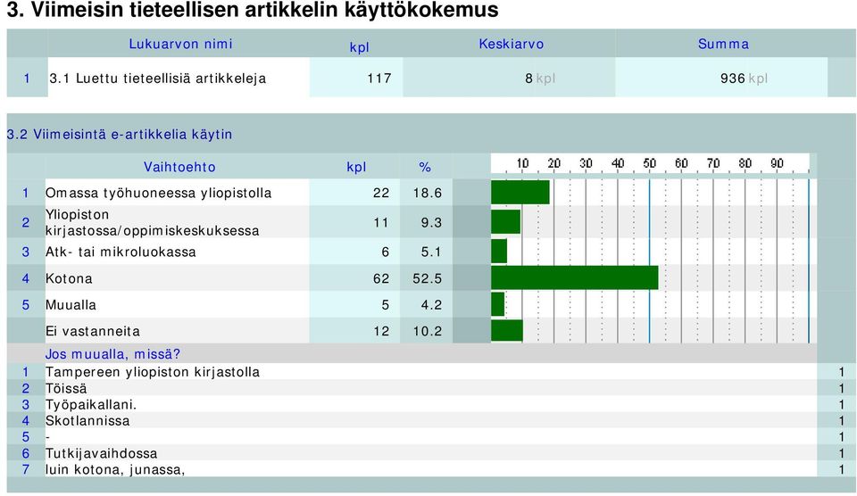 6 2 Yliopiston 11 9.3 kirjastossa/oppimiskeskuksessa 3 Atk- tai mikroluokassa 6 5.1 4 Kotona 62 52.5 5 Muualla 5 4.