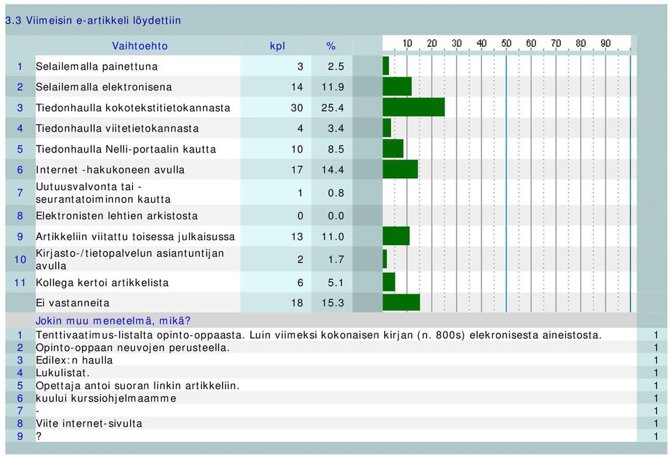 0 9 Artikkeliin viitattu toisessa julkaisussa 13 11.0 10 Kirjasto-/tietopalvelun asiantuntijan avulla 2 1.7 11 Kollega kertoi artikkelista 6 5.1 Ei vastanneita 18 15.3 Jokin muu menetelmä, mikä?