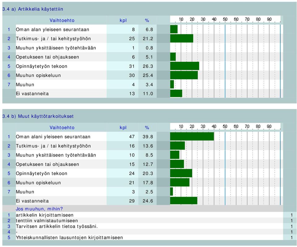 8 2 Tutkimus- ja / tai kehitystyöhön 16 13.6 3 Muuhun yksittäiseen työtehtävään 10 8.5 4 Opetukseen tai ohjaukseen 15 12.7 5 Opinnäytetyön tekoon 24 20.3 6 Muuhun opiskeluun 21 17.