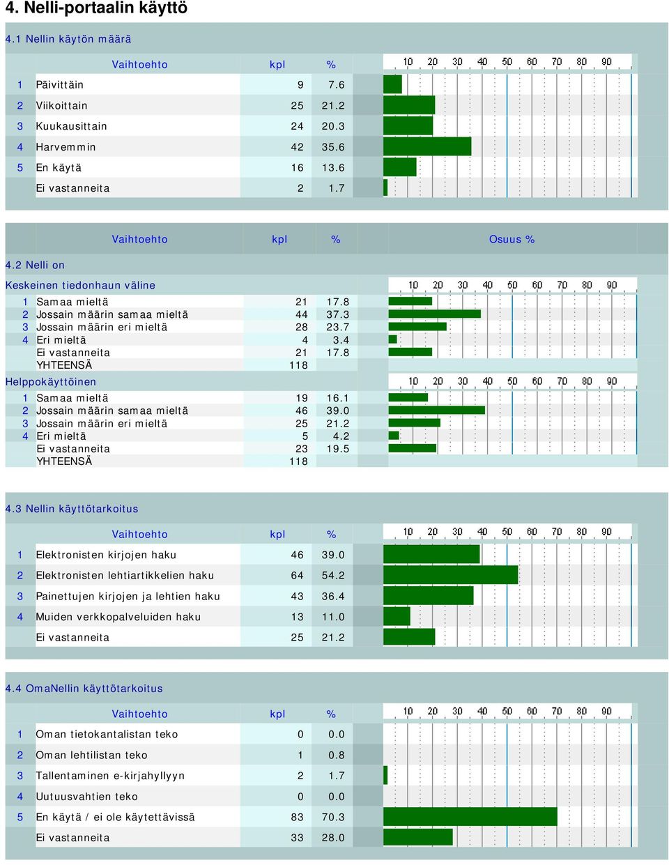 8 Helppokäyttöinen 1 Samaa mieltä 19 16.1 2 Jossain määrin samaa mieltä 46 39.0 3 Jossain määrin eri mieltä 25 21.2 4 Eri mieltä 5 4.2 Ei vastanneita 23 19.5 4.3 Nellin käyttötarkoitus 1 Elektronisten kirjojen haku 46 39.