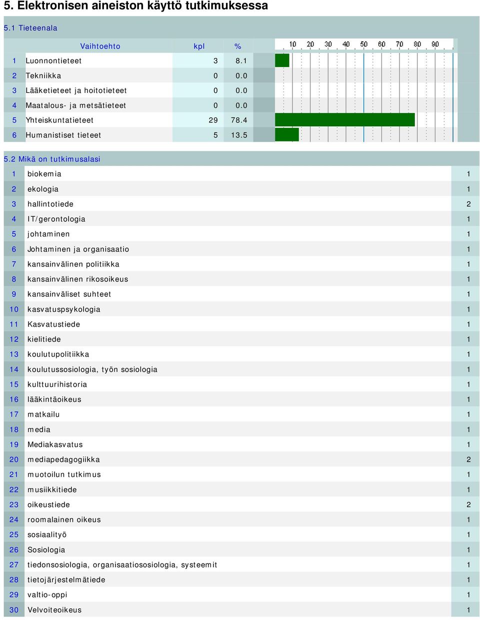 2 Mikä on tutkimusalasi 1 biokemia 1 2 ekologia 1 3 hallintotiede 2 4 IT/gerontologia 1 5 johtaminen 1 6 Johtaminen ja organisaatio 1 7 kansainvälinen politiikka 1 8 kansainvälinen rikosoikeus 1 9