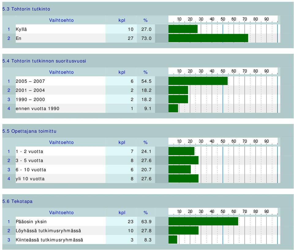 2 4 ennen vuotta 1990 1 9.1 5.5 Opettajana toimittu 1 1-2 vuotta 7 24.1 2 3-5 vuotta 8 27.