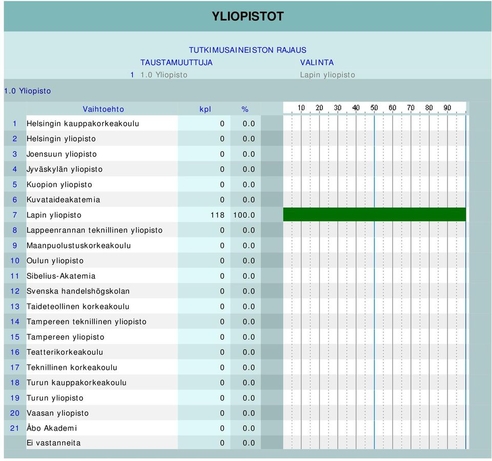 0 9 Maanpuolustuskorkeakoulu 0 0.0 10 Oulun yliopisto 0 0.0 11 Sibelius-Akatemia 0 0.0 12 Svenska handelshögskolan 0 0.0 13 Taideteollinen korkeakoulu 0 0.