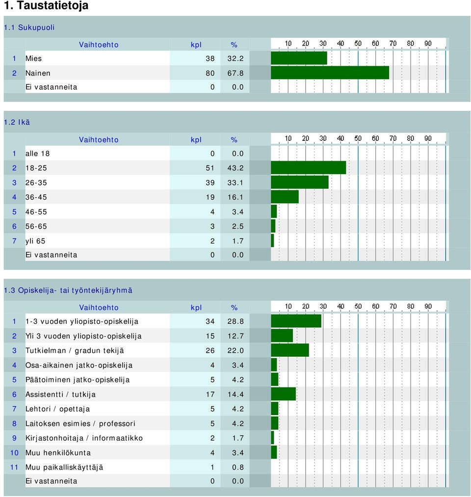 8 2 Yli 3 vuoden yliopisto-opiskelija 15 12.7 3 Tutkielman / gradun tekijä 26 22.0 4 Osa-aikainen jatko-opiskelija 4 3.4 5 Päätoiminen jatko-opiskelija 5 4.