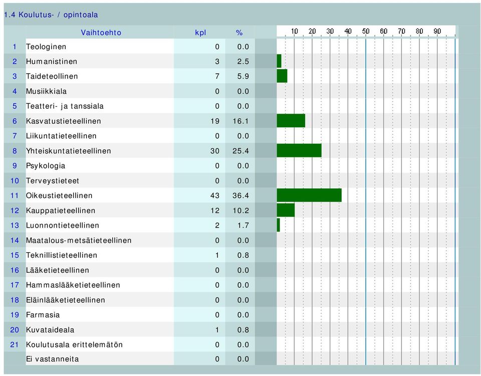 0 11 Oikeustieteellinen 43 36.4 12 Kauppatieteellinen 12 10.2 13 Luonnontieteellinen 2 1.7 14 Maatalous-metsätieteellinen 0 0.