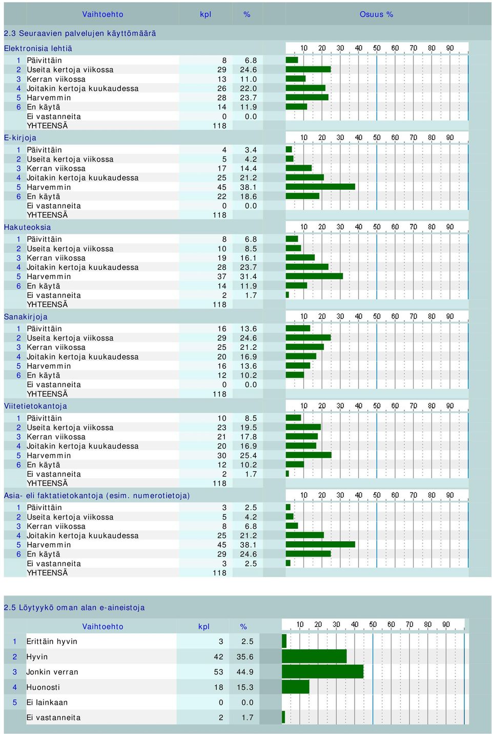 2 5 Harvemmin 45 38.1 6 En käytä 22 18.6 Ei vastanneita 0 0.0 Hakuteoksia 1 Päivittäin 8 6.8 2 Useita kertoja viikossa 10 8.5 3 Kerran viikossa 19 16.1 4 Joitakin kertoja kuukaudessa 28 23.