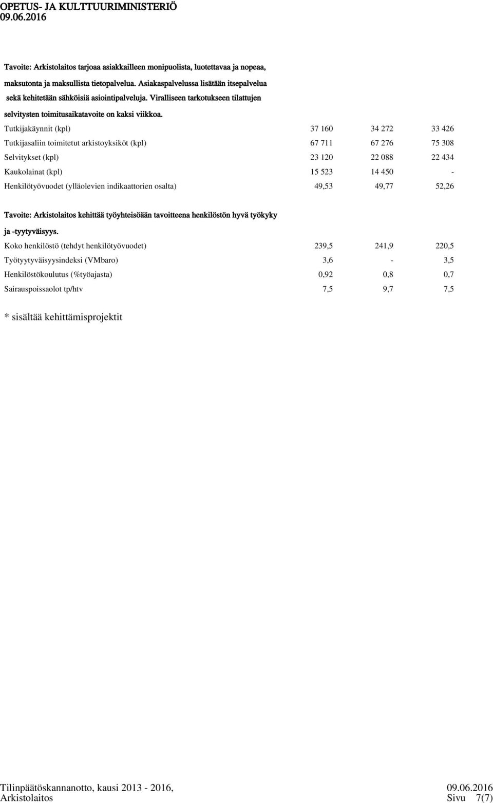 Tutkijakäynnit (kpl) 37 160 34 272 33 426 Tutkijasaliin toimitetut arkistoyksiköt (kpl) 67 711 67 276 75 308 Selvitykset (kpl) 23 120 22 088 22 434 Kaukolainat (kpl) 15 523 14 450 - Henkilötyövuodet