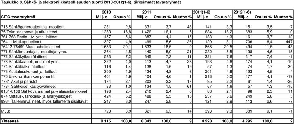 e Osuus % Muutos % 716 Sähkögeneraattorit ja -moottorit 231 2,8 331 3,7 43 141 3,3 151 3,5 7 75 Toimistokoneet ja atk-laitteet 1 363 16,8 1 426 16,1 5 684 16,2 683 15,9 0 761-763 Radio-, tv- yms.