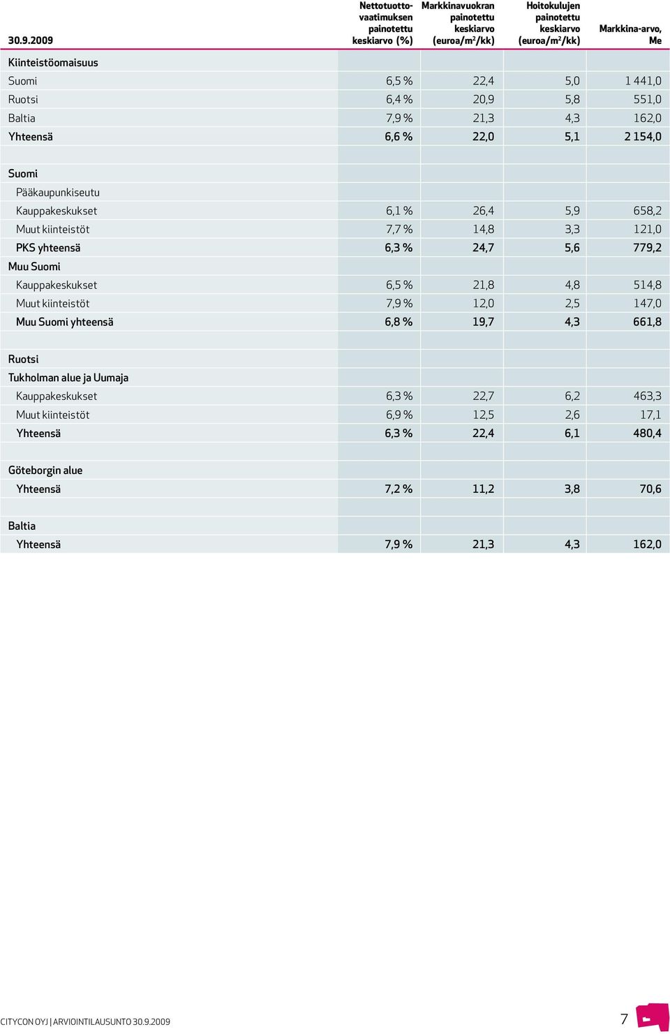 Pääkaupunkiseutu Kauppakeskukset 6,1 % 26,4 5,9 658,2 Muut kiinteistöt 7,7 % 14,8 3,3 121,0 PKS yhteensä 6,3 % 24,7 5,6 779,2 Muu Suomi Kauppakeskukset 6,5 % 21,8 4,8 514,8 Muut kiinteistöt 7,9 %