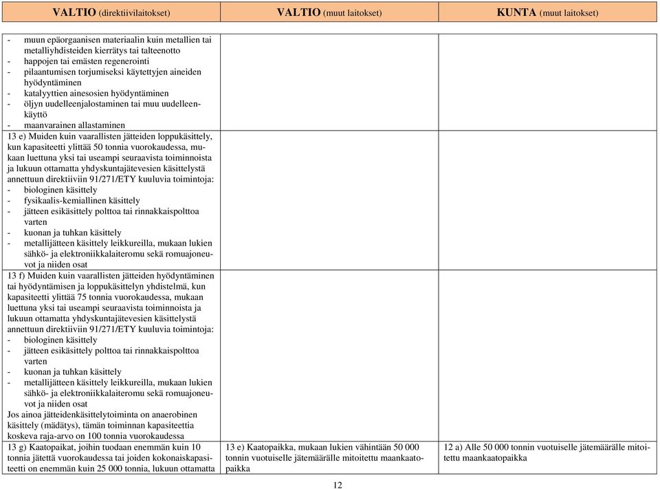 ylittää 50 tonnia vuorokaudessa, mukaan luettuna yksi tai useampi seuraavista toiminnoista ja lukuun ottamatta yhdyskuntajätevesien käsittelystä annettuun direktiiviin 91/271/ETY kuuluvia toimintoja: