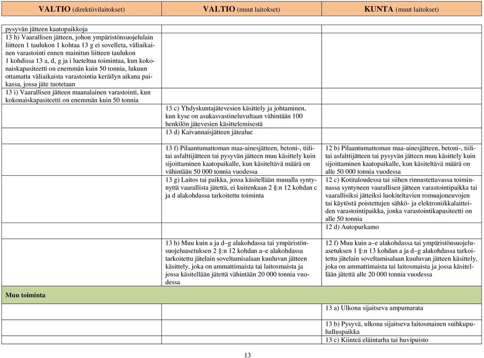 Vaarallisen jätteen maanalainen varastointi, kun kokonaiskapasiteetti on enemmän kuin 50 tonnia 13 c) Yhdyskuntajätevesien käsittely ja johtaminen, kun kyse on asukasvastineluvultaan vähintään 100