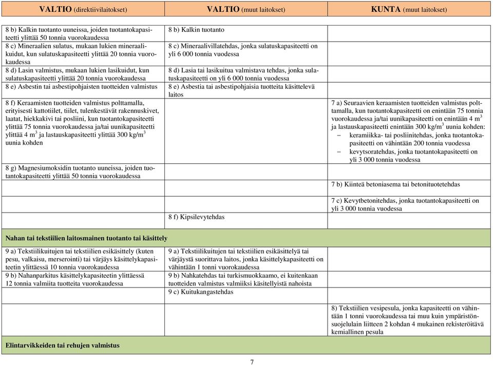 valmistava tehdas, jonka sulatuskapasiteetti on yli 6 000 tonnia vuodessa sulatuskapasiteetti ylittää 20 tonnia vuorokaudessa 8 e) Asbestin tai asbestipohjaisten tuotteiden valmistus 8 e) Asbestia