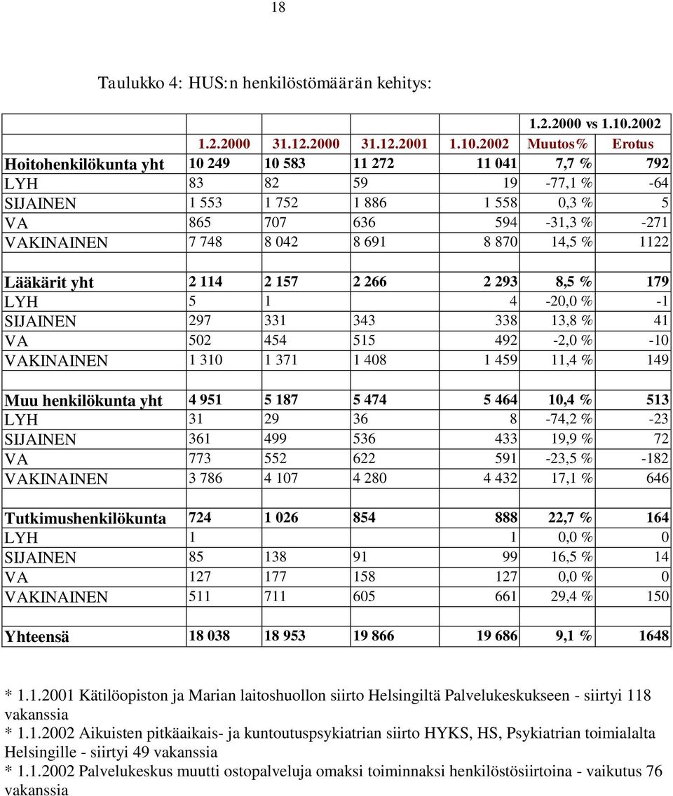 2002 Muutos% Erotus Hoitohenkilökunta yht 10 249 10 583 11 272 11 041 7,7 % 792 LYH 83 82 59 19-77,1 % -64 SIJAINEN 1 553 1 752 1 886 1 558 0,3 % 5 VA 865 707 636 594-31,3 % -271 VAKINAINEN 7 748 8