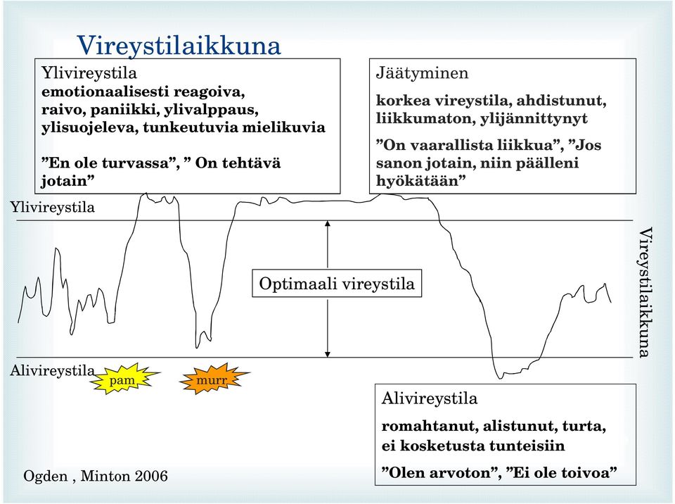 ylijännittynyt On vaarallista liikkua, Jos sanon jotain, niin päälleni hyökätään Optimaali vireystila Vireystilaikkuna