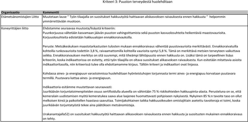 Ehdotamme seuraavaa muutosta/lisäystä kriteeriin: Puunkorjuussa vältetään kasvamaan jäävän puuston vahingoittamista sekä puuston kasvuolosuhteita heikentäviä maastovaurioita.