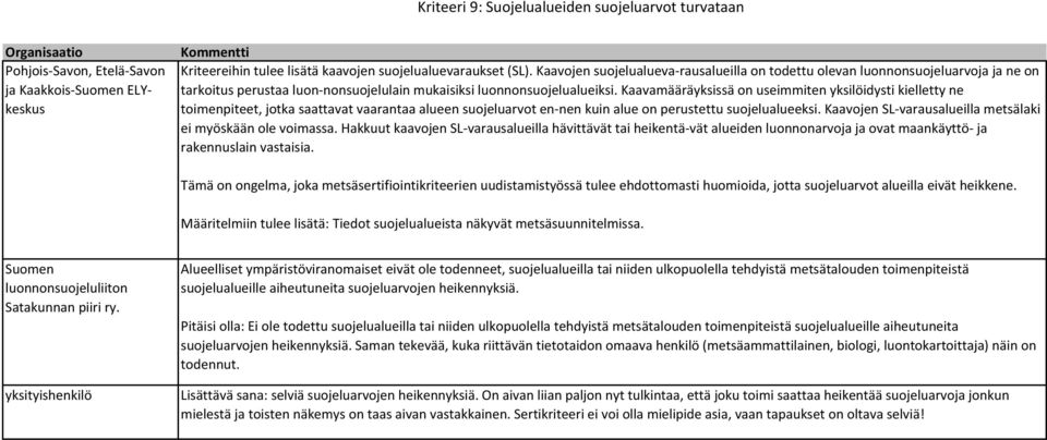 Kaavamääräyksissä on useimmiten yksilöidysti kielletty ne toimenpiteet, jotka saattavat vaarantaa alueen suojeluarvot en-nen kuin alue on perustettu suojelualueeksi.