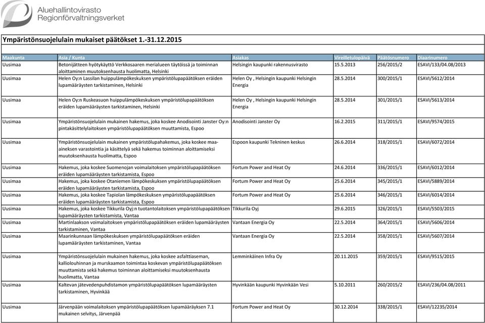 08/2013 aloittaminen muutoksenhausta huolimatta, Helsinki Helen Oy:n Lassilan huippulämpökeskuksen ympäristölupapäätöksen eräiden lupamääräysten tarkistaminen, Helsinki Helen Oy, Helsingin kaupunki