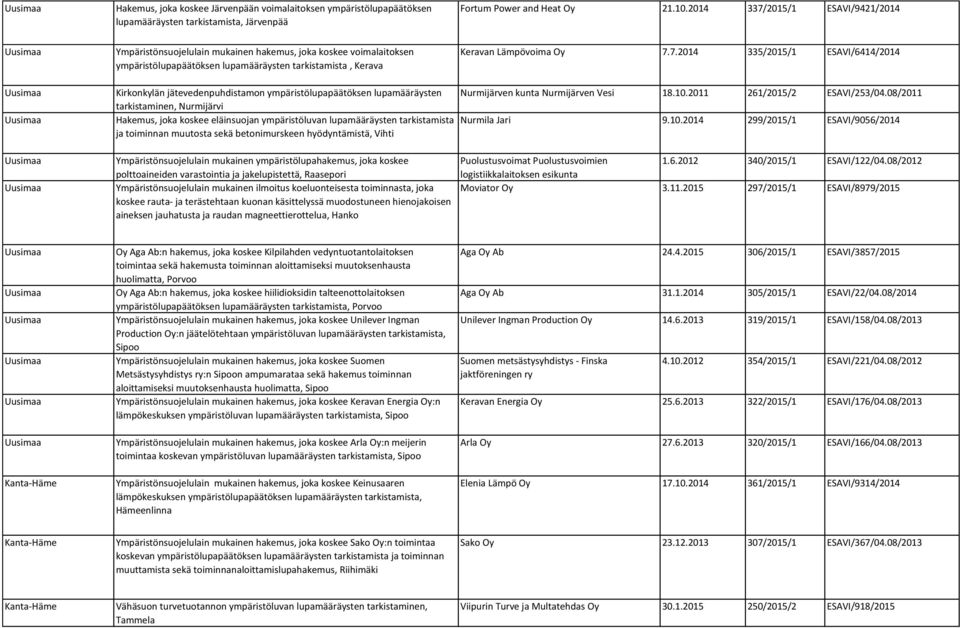 ympäristölupapäätöksen lupamääräysten tarkistaminen, Nurmijärvi Hakemus, joka koskee eläinsuojan ympäristöluvan lupamääräysten tarkistamista ja toiminnan muutosta sekä betonimurskeen hyödyntämistä,