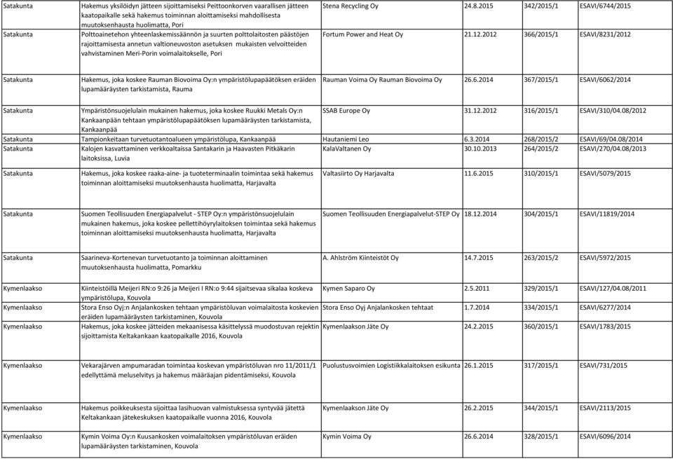 24.8.2015 342/2015/1 ESAVI/6744/2015 Fortum Power and Heat Oy 21.12.