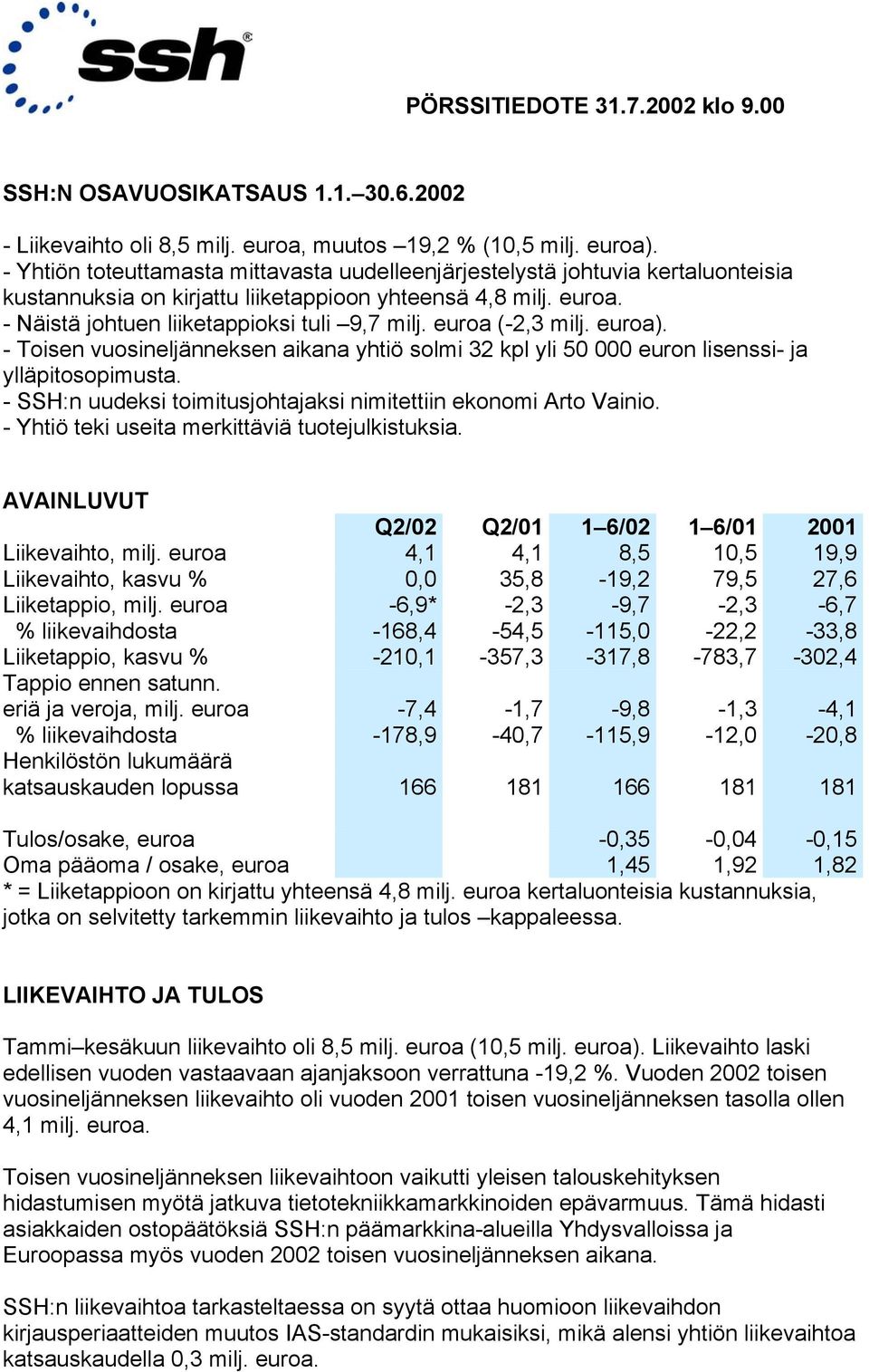 euroa (-2,3 milj. euroa). - Toisen vuosineljänneksen aikana yhtiö solmi 32 kpl yli 50 000 euron lisenssi- ja ylläpitosopimusta. - SSH:n uudeksi toimitusjohtajaksi nimitettiin ekonomi Arto Vainio.