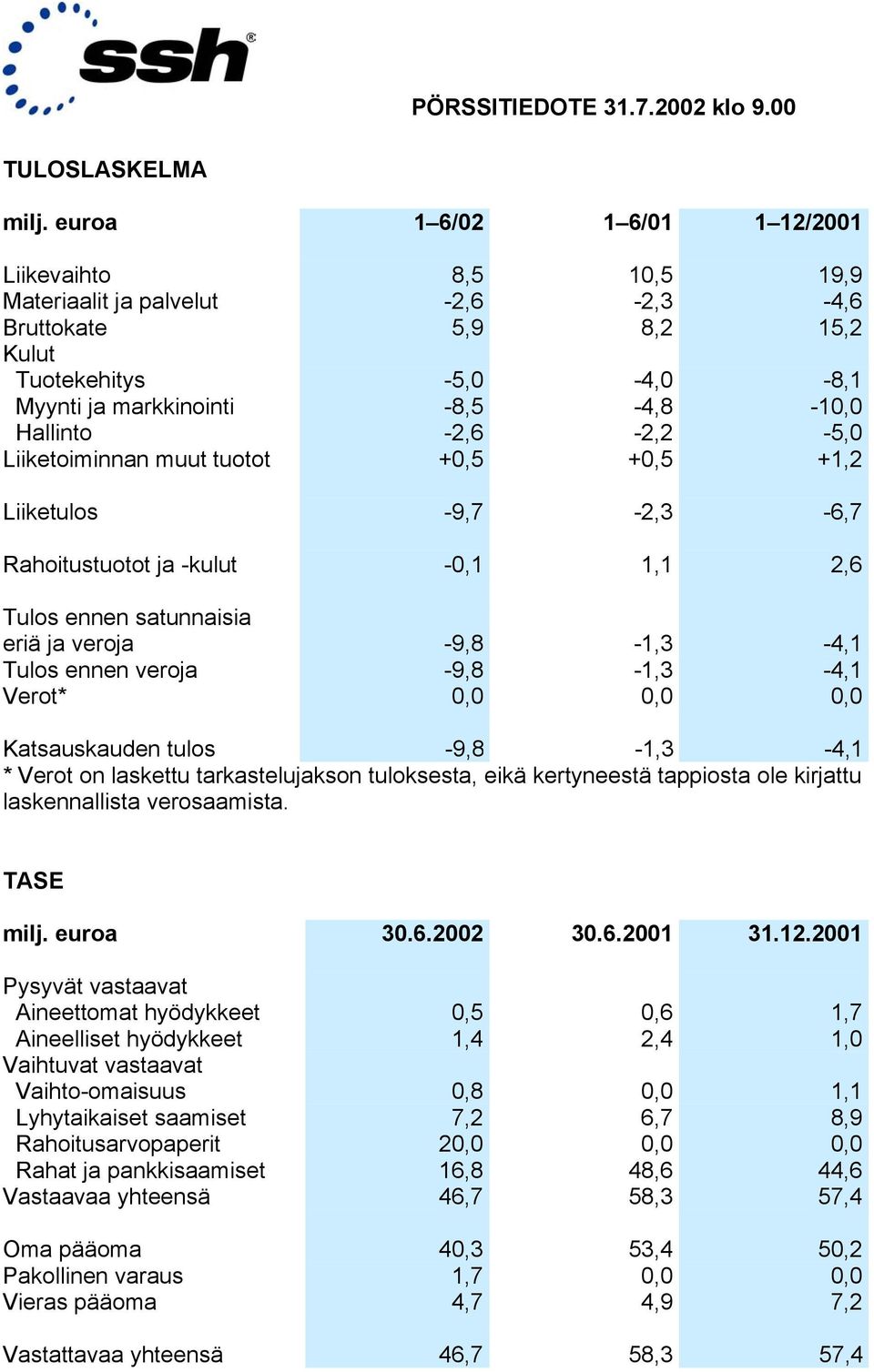 -2,6-2,2-5,0 Liiketoiminnan muut tuotot +0,5 +0,5 +1,2 Liiketulos -9,7-2,3-6,7 Rahoitustuotot ja -kulut -0,1 1,1 2,6 Tulos ennen satunnaisia eriä ja veroja -9,8-1,3-4,1 Tulos ennen veroja