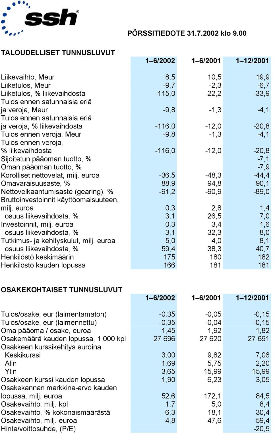 Sijoitetun pääoman tuotto, % -7,1 Oman pääoman tuotto, % -7,9 Korolliset nettovelat, milj.