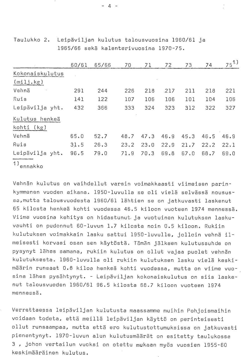 9 Ruis 31.5 26.3 23.2 23.0 22.9 21.7 22.2 22.1 Leipävilja yht. 96.5 79.0 71.9 70.3 69.8 67.0 68.7 69.