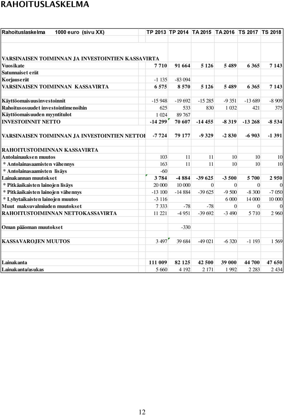 investointimenoihin 625 533 830 1 032 421 375 Käyttöomaisuuden myyntitulot 1 024 89 767 INVESTOINNIT NETTO -14 299 70 607-14 455-8 319-13 268-8 534 VARSINAISEN TOIMINNAN JA INVESTOINTIEN